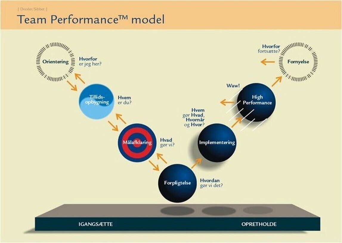 Drexler/Sibbet Team Performance Model   